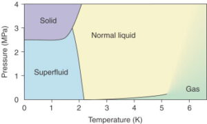Fázový diagram helia-4. Z něj jasně plyne, že pro vytvoření pevného helia potřebujeme dosti vysoký tlak.