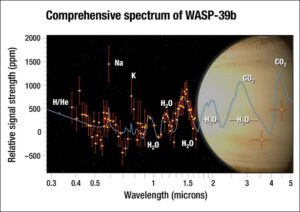 Spektrum atmosféry WASP-39 b změřené Hubbleovým teleskopem.