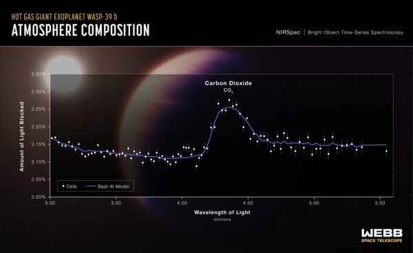 Získané spektrum exoplanety WASP-39 b. Zcela jasně je vidět pík oxidu uhličitého.