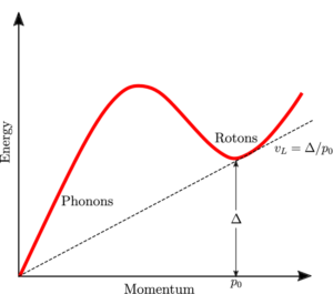 Disperzní křivka excitací v supratekutém heliu. Maxony nejsou vyznačeny, ale nachází se mezi fonony a rotony kolem vrcholu křivky.