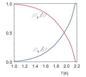 Hustota supratekuté (červeně) a normální (modře) složky v supratekutém heliu. Zatímco při teplotách pod 1,2 K je hustota běžné složky blízká nule, při vyšších teplotách se zvyšuje a těsně pod hodnotu 2 K už překonává supratekutou složku. Graf také názorně ukazuje, proč přestává být helium-4 nad teplotou 2,17 K supratekuté, hustota supratekuté fáze se zde totiž blíží nule.