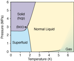 Podívejme se znovu na fázový diagram helia-4. Dobře zde vidíme oba typy heliové kapaliny. Běžná kapalina neboli helium I je znázorněna žlutě, zatímco supratekutou fázi neboli helium II označuje modrá barva.