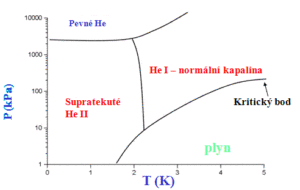 Jiný pohled na fázový diagram helia-4 dobře ukazuje oba trojné body (trojný bod udává teplotu a talk, při nichž jsou v termodynamické rovnováze tři složky systému). Dole pro nízký tlak první trojný bod plynného helia a obou kapalných fází helia. Nahoře pro vysoký tlak druhý trojný bod pevného helia a obou kapalných fází. Linie mezi oběma trojnými body se nazývá lambda linie.