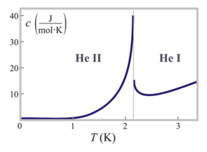 Měrná tepelná kapacita kapalného helia jako funkce teploty. Z podoby křivky je poměrně jasné, proč se o jejím vrcholu na teplotě 2,17 K mluví jako o bodu lambda.