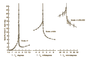 Měření kolem bodu lambda, která v roce 1961 provedli Michael Buckingham a William Fairbank.