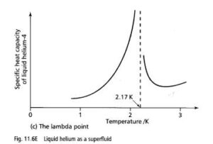 Graf měrné tepelné kapacity s chybějícím vrcholem v okolí bodu lambda pěkně ilustruje, že o této fascinující části fyziky stále nevíme všechno.