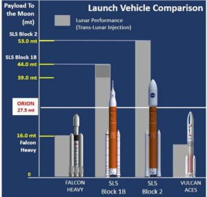 Porovnání nosnosti vybraných kosmických raket současnosti, ale i budoucnosti. Jasně vyplívá, že parametrů SLS nedosahuje žádná a kapacit rakety není lehké nahradit. Fakticky je SLS jediná raketa současnosti schopná vynést kosmickou loď Orion s posádkou k Měsíci. Zdroj: Ben Donahue