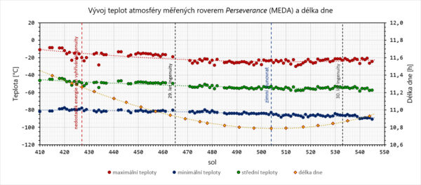Vývoj teplot atmosféry měřené přístrojem MEDA roveru Perseverance dle Honzy Vacka. Zdroj: space.winsoft.cz