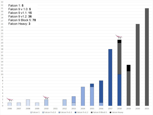 Počet startů SpaceX podle jednotlivých raket a jejich verzí. Loga Falconu 1, Falconu 9 a Falconu Heavy znázorňují první rok, ve kterém rakety odstartovaly.
