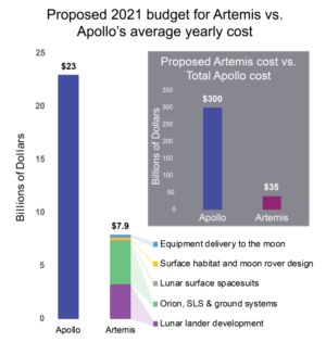  Vlevo: srovnání ročních nákladů, včetně rozpisu nákladů navrhovaného rozpočtu Bílého domu na rok 2021 pro Artemis. Vložka: celkové náklady na Apollo za 13 let a předpokládané náklady na Artemis včetně přistání na Měsíci v rámci Artemis 3. V tabulce je také patrné, že část z celkových peněz jde na přistávací systém, který má na starosti soukromý sektor. Kontrakt získala SpaceX a o dalším kandidátovy se stále uvažuje. Zdroj: Harvard University