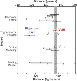 Výsledky měření vzdálenosti Plejád různými metodami. Modře Hipparcos, červeně VLBI.