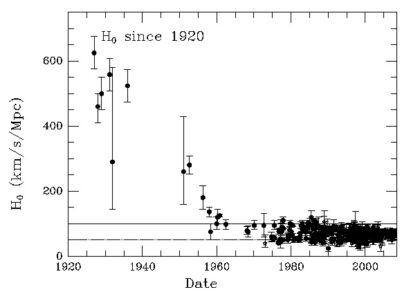 Vývoj naměřených hodnot Hubbleova parametru od 20. let minulého století až do roku 2010.