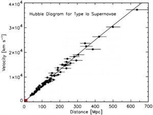 Hubbleův parametr již dnes dokážeme měřit dosti přesně, například díky supernovám typu Ia.