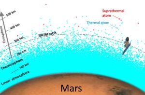 Schéma oběžné dráhy MOM v blízkosti periapsidy. Modré tečky představují atomy a molekuly atmosférických plynů Marsu, zatímco červené představují energičtější (supratermální) atomy. Zdroj: ISRO