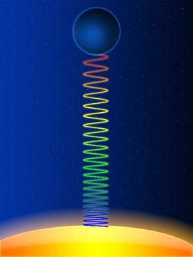 Znázornění gravitačního rudého posuvu. Vlnová délka záření produkovaného hvězdou dole se při opouštění gravitačního pole prodlužuje. Velikost efektu je v diagramu výrazně přehnaná. 