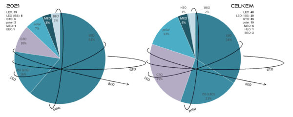 Poměr startů všech raket SpaceX podle cílové oběžné dráhy. Levý graf znázorňuje starty v roce 2021. Pravý graf zobrazuje poměry všech startů v historii SpaceX. V levém a pravém horním rohu jsou pak uvedeny počty startů v absolutních číslech.Vysvětlivky: LEO – Low Earth Orbit (nízká oběžná dráha), polar – polární oběžná dráha, GTO – Geostationary Transfer Orbit (dráha přechodová ke geostacionární), MEO – Medium Eart Orbit (střední oběžná dráha), HEO – High Earth Orbit (vysoká oběžná dráha), BEO – Beyond Earth Orbit (oběžná dráha mimo sféru gravitačního vlivu Země).