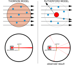 Srovnání Thomsonova a Rutherfordova modelu atomu. Rutherfordův model sice není zcela správný, ale poprvé správně předpokládá existenci atomového jádra.