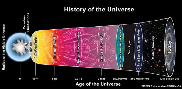 Tento obrázek pěkně ukazuje historii vesmíru, ale především průběh velkého třesku, který v našem pojetí končí až s oddělením reliktního záření (CMB) vpravo.