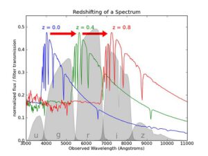 Fotometrické měření rudého posuvu. V tomto případě měříme přes několik filtrů jasnost dané galaxie. Máme třeba pět filtrů a měříme jasnost v několika bodech. Metoda dále předpokládá, že už o galaxii něco dopředu víme, konkrétně tvar spektra. Díky tomu nám stačí pět bodů na přibližný odhad rudého posuvu galaxie. Metoda je velmi účinná, avšak méně přesná než spektroskopie.