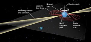Schéma pulsaru. Můžete si všimnout, že rotační póly má hvězda úplně jinde, než magnetické, z nichž vycházejí relativistické výtrysky.
