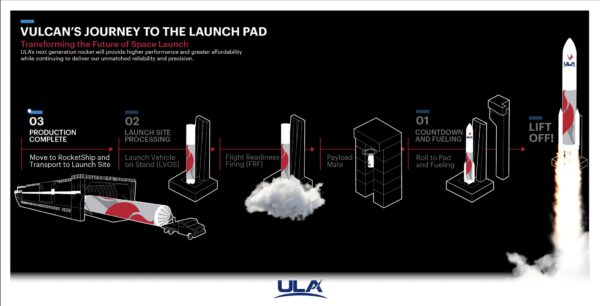Infografika, která přehledně ukazuje, co nás v následujících měsících čeká. Přesun rakety na kosmodrom, její sestavení a zkušební zážeh. Na závěr přichycení nákladu pod kryt, Integrace s raketou a start. Obrázek: ULA
