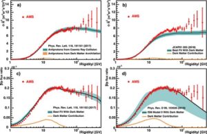 Nahoře opět antiprotonové spektrum, dole pak poměr toku protonů a antiprotonů (červené body). Černédáry označují teoretické modely, modré pruhy jejich nejistoty. Žluté čáry označují příspěvky anihilace temné hmoty.