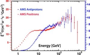 Obrázek ukazuje podobnost spekter pozitronů a antiprotonů na vysokých energiích.