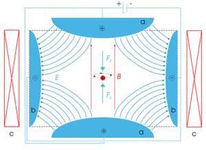 Řez Penningovou pastí používanou Dehlmetem. Šipky označují vektory magnetického (B) a elektrického (E) pole.