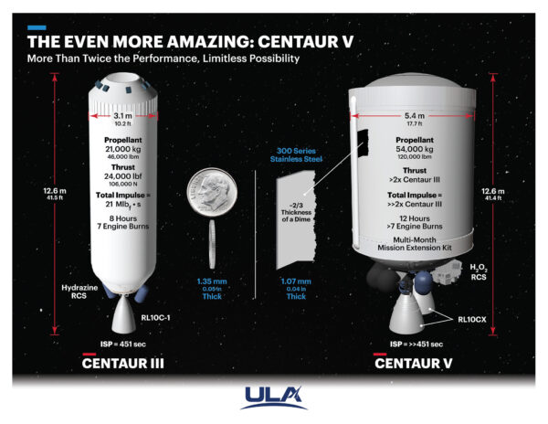 Centaur-V je doposud nejsilnějším horním stupněm společnosti ULA. Ta si pochopitelně mnohé slibuje. Počítá se s navyšováním výkonu do budoucna. Stupeň by prý měl umožnit mise, které je dnes i těžké si jen představit. Na obrázku v porovnání s předchozí verzí. Foto: ULA