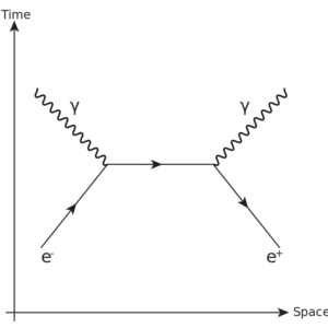 Feynmanův diagram anihilační reakce. 