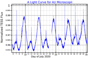Světelná křivka pro AU Microscopii změřená observatoří TESS.