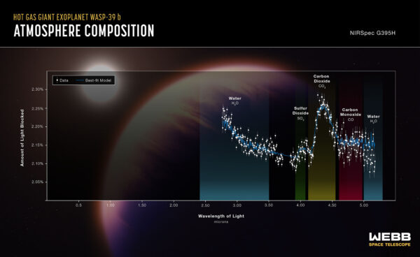 Chemické složení atmosféry exoplanety WASP-39b podle dat z přístroje NIRSpec.