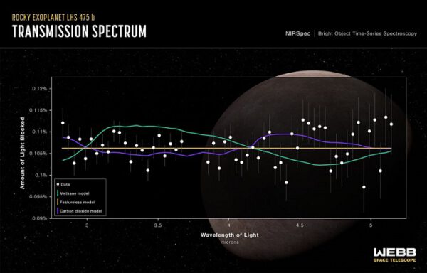 Spektru naměřené u planety LHS 475 b.