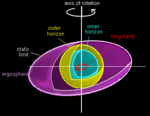 Struktura rotující Kerrovy černé díry. Ergosféra je vnější vrstva znázorněná fialovou barvou.