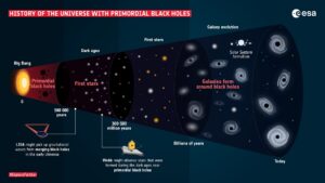 Historie vesmíru s primordiálními černými dírami. A některé observatoře, které po těchto objektech pátrají.