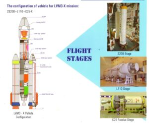 Konfigurace rakety LVM-3 na misi s modulem CARE. Třetí stupeň byla rozměrová a hmotnostní maketa. Za povšimnutí stojí upevnění modulu vzhůru nohama uvnitř nákladového prostoru. Zdroj: ISRO