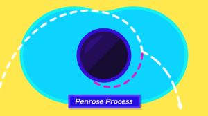 Idealizované trajektorie částic v okolí černé díry v Penroseově procesu.