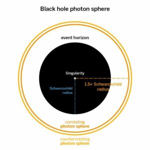 Znázornění hranice fotonové sféry, kterou mají společnou Schwarzschildova i Kerrova černá díra.