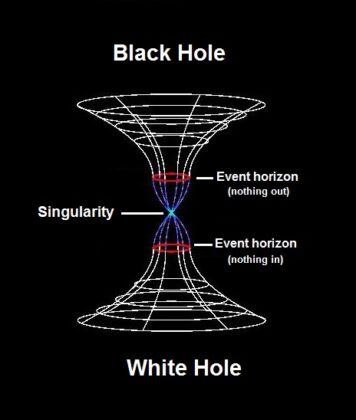 Bílá díra je jakýmsi hypotetickým protikladem černé díry.