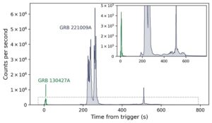 Porovnání jasnosti gama záblesku GRB 221009A (šedě) s jiným velmi blízkým a energetickým gama zábleskem GRB 130427A (zeleně) v datech teleskopu Fermi. 