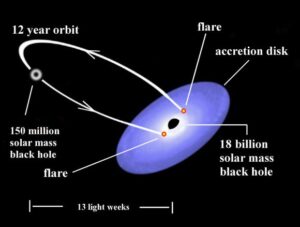 Dvojice supermasivních děrných děr kvasaru OJ 287. Obrázek ukazuje délku jejich oběhu, hmotnosti a několik dalších podrobností, ale pochopitelně není ve správném měřítku.