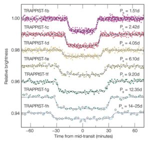 Světelné křivky všech sedmi známých planet systému TRAPPIST-1.