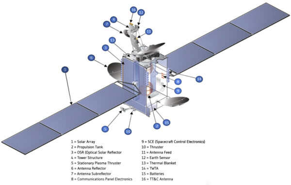 Družicová platforma Maxar 1300. Číslem 2 je označena spodní palivová nádrž. V infografice je patrné i umístění horní nádrže a umístění závěsů panelů solárních baterií ve výřezech desek.