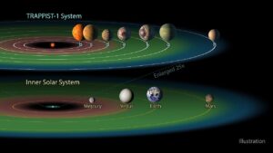 Porovnání obyvatelných zón systému TRAPPIST-1 (nahoře) a Sluneční soustavy (dole). V dolní části si také můžete povšimnout znázornění toho, že celý systém TRAPPIST-1 by se pohodlně vešel dovnitř oběžné dráhy Merkuru.