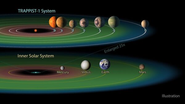 Porovnání obyvatelných zón systému TRAPPIST-1 (nahoře) a Sluneční soustavy (dole). V dolní části si také můžete povšimnout znázornění toho, že celý systém TRAPPIST-1 by se pohodlně vešel dovnitř oběžné dráhy Merkuru. Čárkovaný kužel u nějž je nápis zvětšeno 25 krát názorně ukazuje, kam by sahala oběžná dráha planety h ve Sluneční soustavě (jde o to malinké kolečko hluboko uvnitř oběžné  dráhy Merkuru).