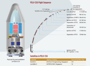 Plán letu PSLV a schéma nákladu