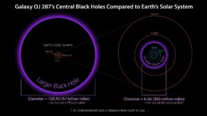 Srovnání velikosti černých děr v kvasaru OJ 287 se Sluneční soustavou.