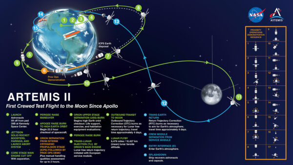 Trajektorie mise Artemis II a sekvence manévrů Orionu u stupně ICPS