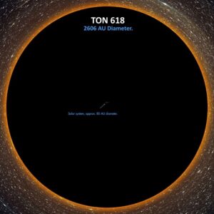 Černá díra kvasaru TON 618. To malé kolečko v jejím středu je Sluneční soustava, respektive Slunce a kolem něj kružnice odpovídající vzdálenosti 80 astronomických jednotek.