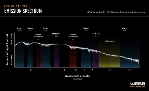 Pozorované spektrum planety VHS 1256 b pořízené přístrojem NIRSpec.